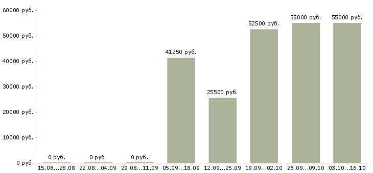 Вакансии менеджер по работе с сотрудниками в Серпухове - Медиана зарплат менеджер по работе с сотрудниками в Серпухове за 2 месяца