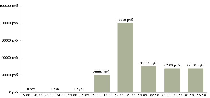 Вакансии менеджер по развитию компании в Волжском - Медиана зарплат менеджер по развитию компании в Волжском за 2 месяца