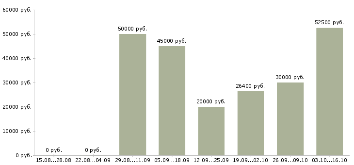 Вакансии менеджер по развитию компании в Одинцово - Медиана зарплат менеджер по развитию компании в Одинцово за 2 месяца