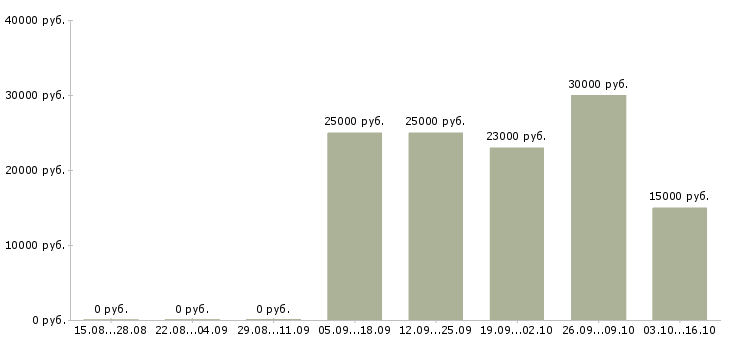 Вакансии менеджер по развитию направления в Новокузнецке - Медиана зарплат менеджер по развитию направления в Новокузнецке за 2 месяца