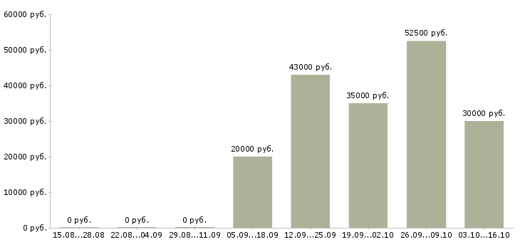 Вакансии менеджер по развитию продуктов Удмуртия - Медиана зарплат менеджер по развитию продуктов Удмуртия за 2 месяца