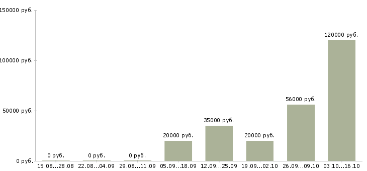 Вакансии менеджер по реализации продукции в Краснодаре - Медиана зарплат менеджер по реализации продукции в Краснодаре за 2 месяца