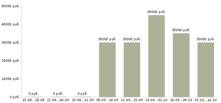 Вакансии менеджер по реализации проектов в Красноярске - Медиана зарплат менеджер по реализации проектов в Красноярске за 2 месяца