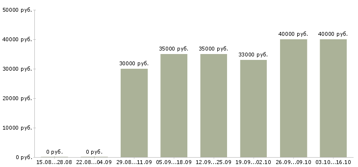 Вакансии менеджер поддержки продаж в Оренбурге - Медиана зарплат менеджер поддержки продаж в Оренбурге за 2 месяца