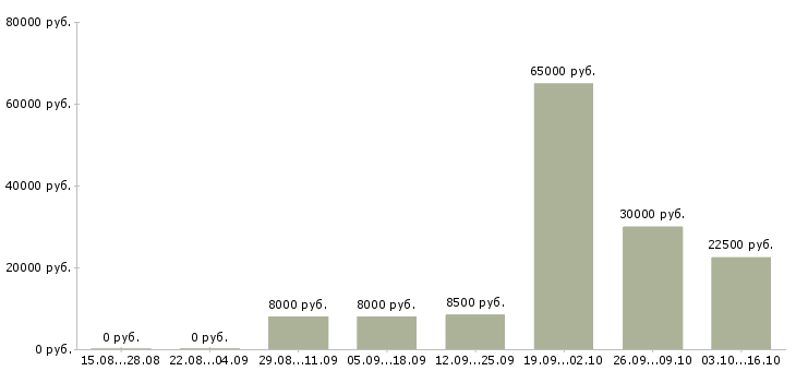 Вакансии менеджер представительства Нижний новгород - Медиана зарплат менеджер представительства Нижний новгород за 2 месяца