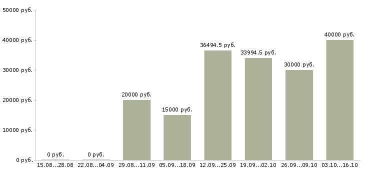 Вакансии менеджер технических проектов в Самаре - Медиана зарплат менеджер технических проектов в Самаре за 2 месяца
