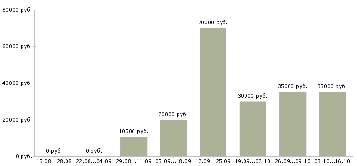 Вакансии на дому по договору в Саранске - Медиана зарплат на дому по договору в Саранске за 2 месяца