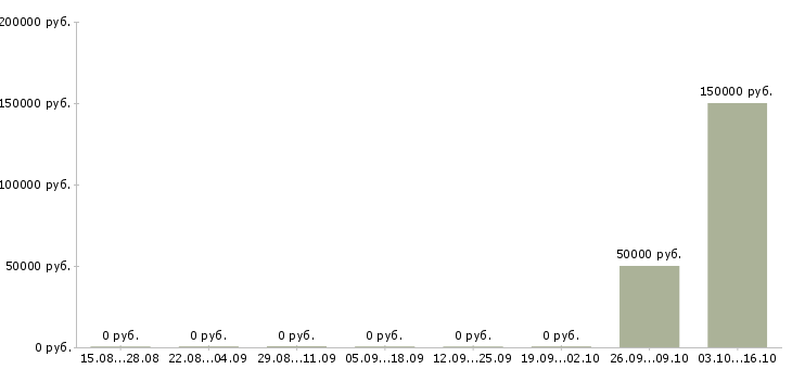Вакансии начальник конструкторского бюро в Уфе - Медиана зарплат начальник конструкторского бюро в Уфе за 2 месяца