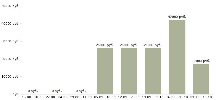 Вакансии оператор на телефон в офис в Уфе - Медиана зарплат оператор на телефон в офис в Уфе за 2 месяца