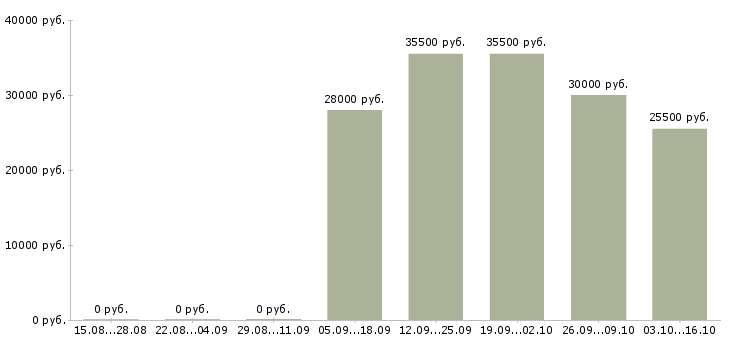 Вакансии оператор отдела продаж в Клине - Медиана зарплат оператор отдела продаж в Клине за 2 месяца