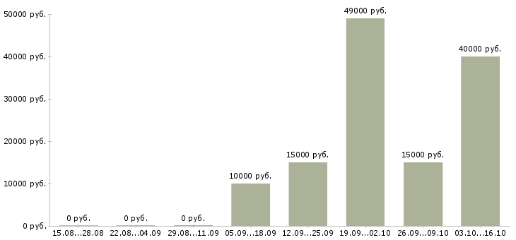 Вакансии оператор связи 2 класса в Москве - Медиана зарплат оператор связи 2 класса в Москве за 2 месяца