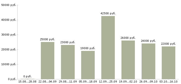 Вакансии официальная в интернет магазине в Смоленске - Медиана зарплат официальная в интернет магазине в Смоленске за 2 месяца