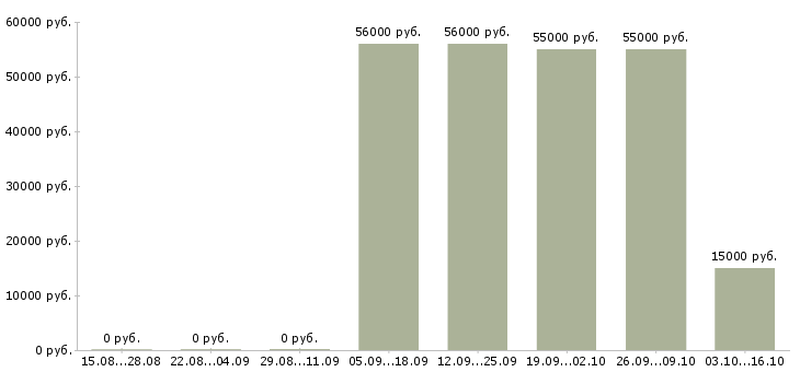 Вакансии подработка не выходя из дома Башкортостан - Медиана зарплат подработка не выходя из дома Башкортостан за 2 месяца