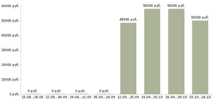 Вакансии работники склада на вахту в Саратове - Медиана зарплат работники склада на вахту в Саратове за 2 месяца