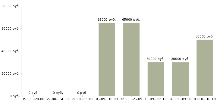 Вакансии руководитель коммерческой деятельности Башкортостан - Медиана зарплат руководитель коммерческой деятельности Башкортостан за 2 месяца