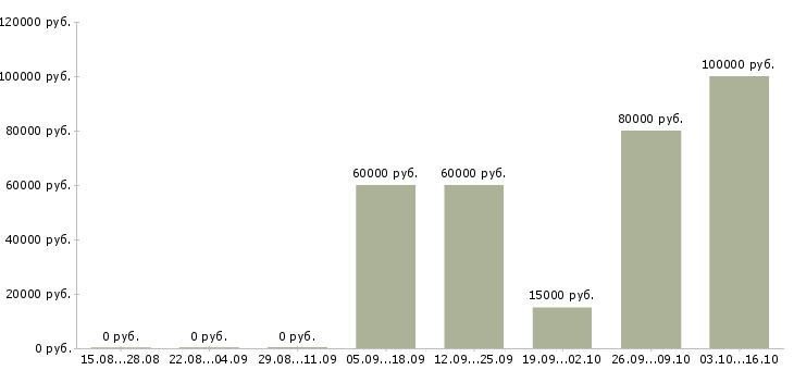Вакансии руководитель отдела по развитию бизнеса в Хабаровске - Медиана зарплат руководитель отдела по развитию бизнеса в Хабаровске за 2 месяца