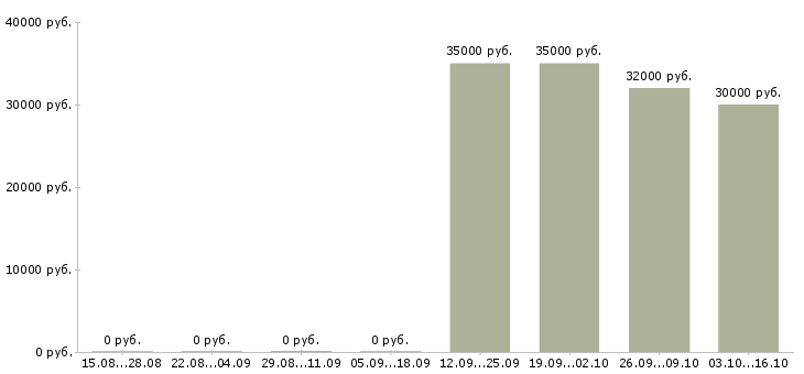 Вакансии руководитель по корпоративным продажам в Ижевске - Медиана зарплат руководитель по корпоративным продажам в Ижевске за 2 месяца
