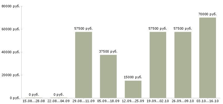 Вакансии руководитель службы информационных технологий в Москве - Медиана зарплат руководитель службы информационных технологий в Москве за 2 месяца