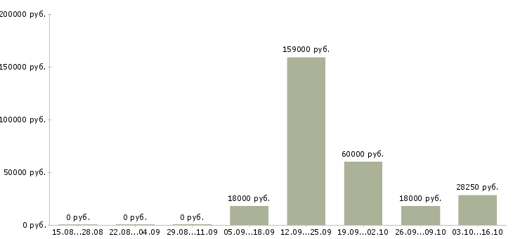 Вакансии сотрудник для работы в офисе Нижний тагил - Медиана зарплат сотрудник для работы в офисе Нижний тагил за 2 месяца