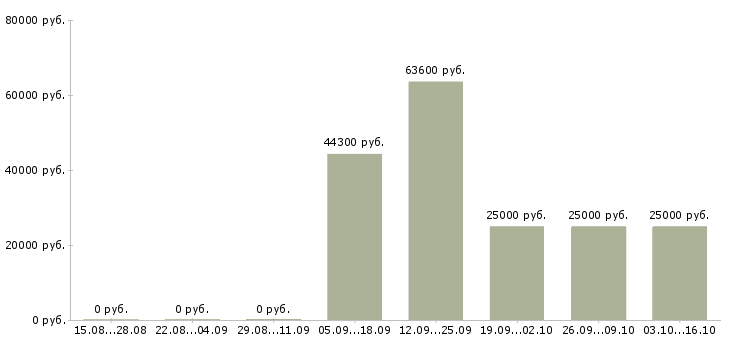 Вакансии сотрудник на оформление документов в Кемерово - Медиана зарплат сотрудник на оформление документов в Кемерово за 2 месяца
