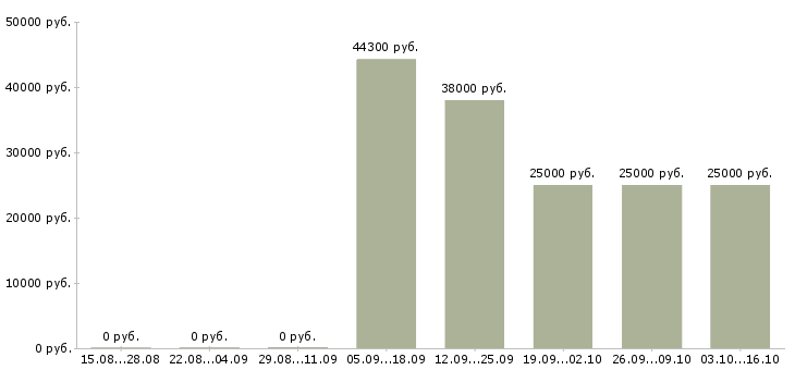 Вакансии сотрудник по оформлению документов в Кемерово - Медиана зарплат сотрудник по оформлению документов в Кемерово за 2 месяца