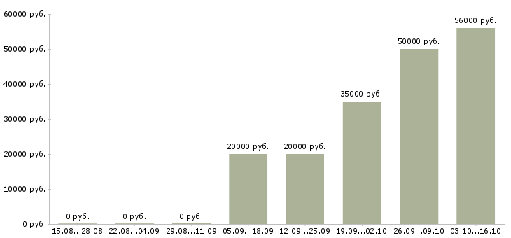 Вакансии сотрудник по работе в офисе в Обнинске - Медиана зарплат сотрудник по работе в офисе в Обнинске за 2 месяца