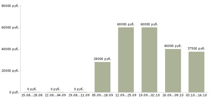Вакансии сотрудник с юридическим образованием в Казани - Медиана зарплат сотрудник с юридическим образованием в Казани за 2 месяца