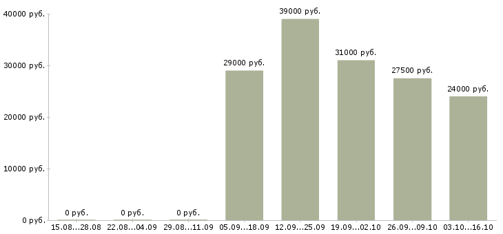 Вакансии специалист кассир Калмыкия - Медиана зарплат специалист кассир Калмыкия за 2 месяца