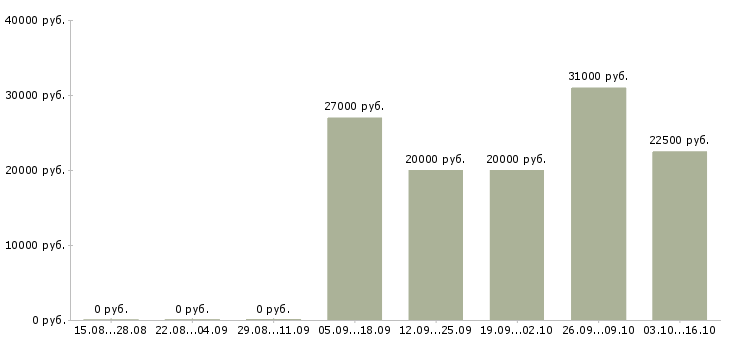 Вакансии специалист по корпоративным продажам в Чите - Медиана зарплат специалист по корпоративным продажам в Чите за 2 месяца