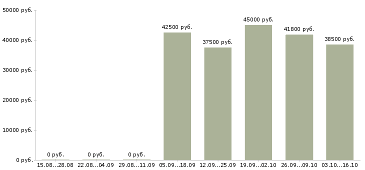 Вакансии специалист по отделочным работам Санкт-петербург - Медиана зарплат специалист по отделочным работам Санкт-петербург за 2 месяца