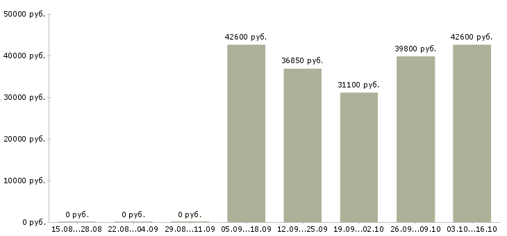 Вакансии специалист по учету товара в Екатеринбурге - Медиана зарплат специалист по учету товара в Екатеринбурге за 2 месяца