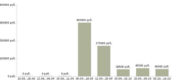 Вакансии специалист по финансовой деятельности Татарстан - Медиана зарплат специалист по финансовой деятельности Татарстан за 2 месяца