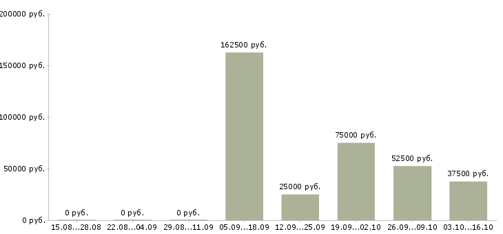 Вакансии специалист по финансовой деятельности в Владивостоке - Медиана зарплат специалист по финансовой деятельности в Владивостоке за 2 месяца