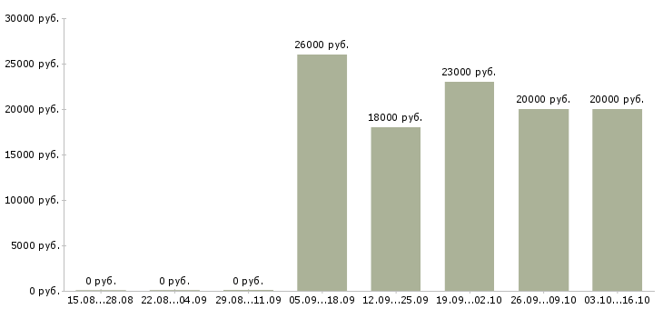 Вакансии специалисты для работы на дому Бурятия - Медиана зарплат специалисты для работы на дому Бурятия за 2 месяца