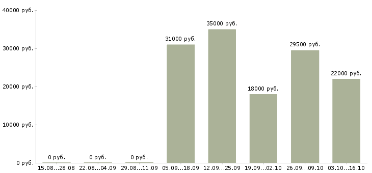 Вакансии супервайзер по мерчендайзингу Санкт-петербург - Медиана зарплат супервайзер по мерчендайзингу Санкт-петербург за 2 месяца