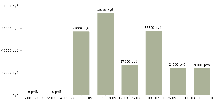 Вакансии требуется комплектовщик в Тюмени - Медиана зарплат требуется комплектовщик в Тюмени за 2 месяца