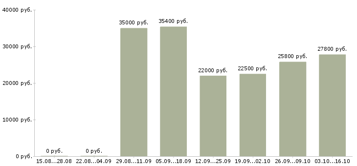 Вакансии требуется менеджер в интернет магазин в Волгограде - Медиана зарплат требуется менеджер в интернет магазин в Волгограде за 2 месяца