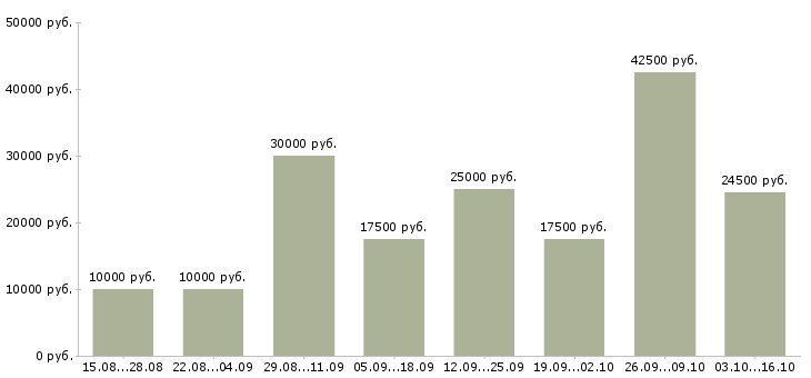 Вакансии требуется менеджер удаленной работы Башкортостан - Медиана зарплат требуется менеджер удаленной работы Башкортостан за 2 месяца