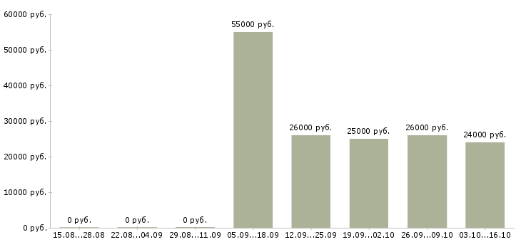 Вакансии требуется офис менеджер в Тамбове - Медиана зарплат требуется офис менеджер в Тамбове за 2 месяца