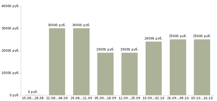 Вакансии требуется сотрудник для работы дому в Твери - Медиана зарплат требуется сотрудник для работы дому в Твери за 2 месяца