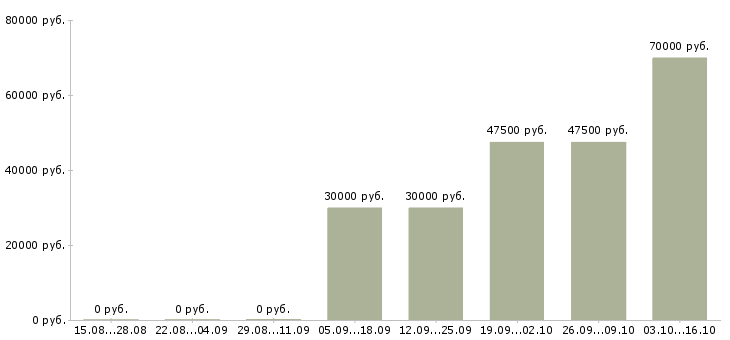 Вакансии требуется фрезеровщик Башкортостан - Медиана зарплат требуется фрезеровщик Башкортостан за 2 месяца
