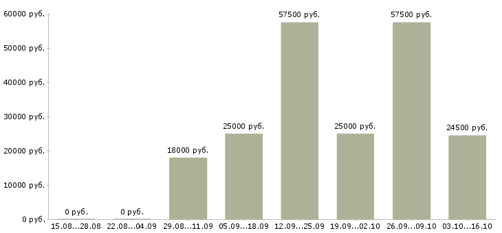 Вакансии требуются операторы пк в Барнауле - Медиана зарплат требуются операторы пк в Барнауле за 2 месяца