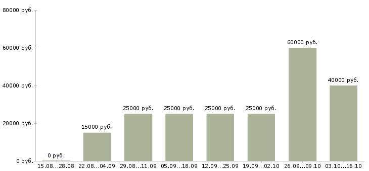 Вакансии требуются сотрудники на удаленную работу в Курске - Медиана зарплат требуются сотрудники на удаленную работу в Курске за 2 месяца
