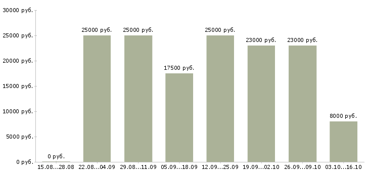 Вакансии требуются удаленные сотрудники в Кургане - Медиана зарплат требуются удаленные сотрудники в Кургане за 2 месяца