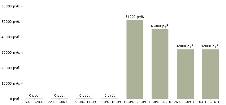 Вакансии упаковщик вахтовым методом Коми - Медиана зарплат упаковщик вахтовым методом Коми за 2 месяца
