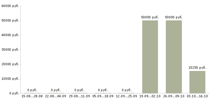 Вакансии упаковщик готовой продукции в Иркутске - Медиана зарплат упаковщик готовой продукции в Иркутске за 2 месяца