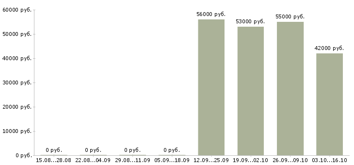 Вакансии упаковщики вахтовым методом в Рязани - Медиана зарплат упаковщики вахтовым методом в Рязани за 2 месяца