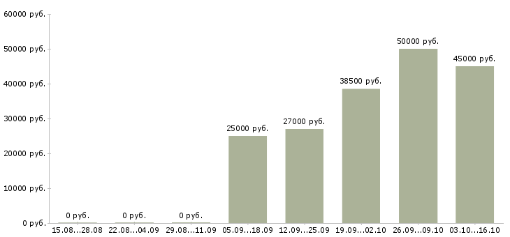 Вакансии фрезеровщик вахтой в Уфе - Медиана зарплат фрезеровщик вахтой в Уфе за 2 месяца