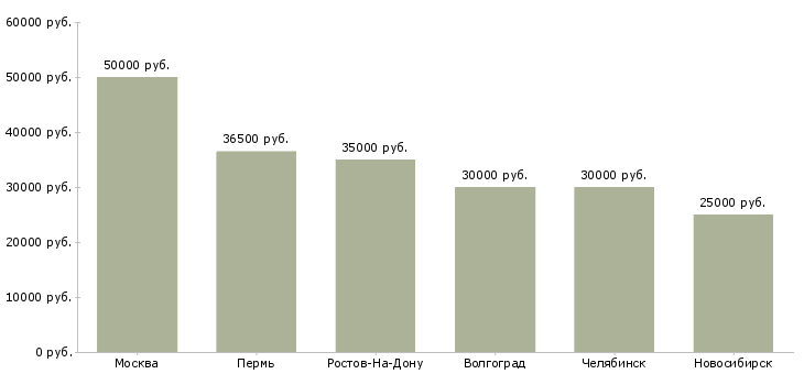 Поиск работы начальник конструкторского бюро-Медиана зарплаты для вакансии «начальник конструкторского бюро» в других городах