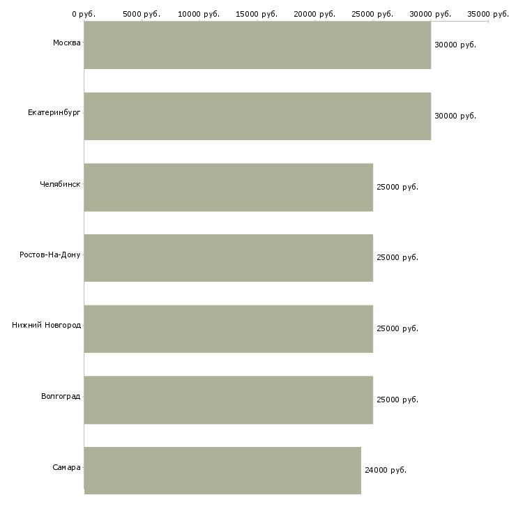 Поиск работы продавец консультант компьютерной техники-Медиана зарплаты для вакансии «продавец консультант компьютерной техники» в других городах